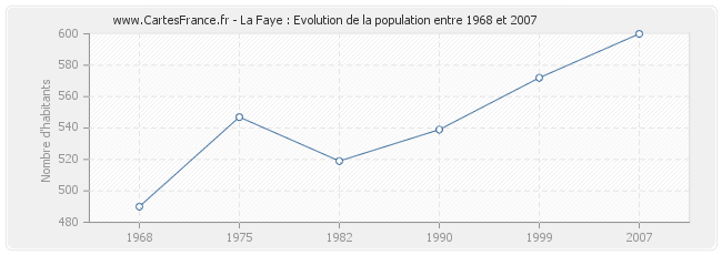 Population La Faye